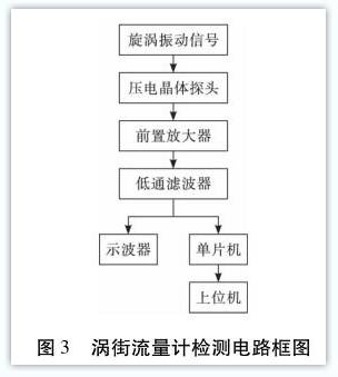 渦(wō)街流量(liàng)計檢測(cè)電(diàn)路框圖(tú)