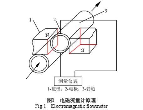 電(diàn)磁流(liú)量計原(yuán)理圖示(shì)