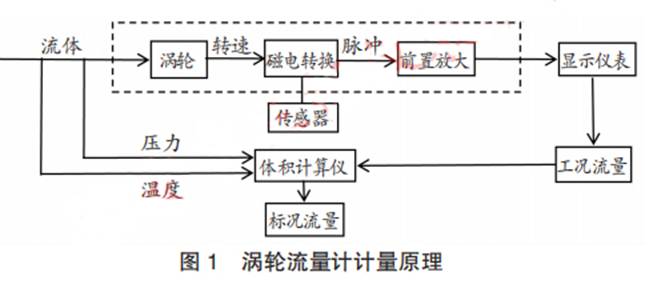 渦輪流量計計量(liàng)原理圖示