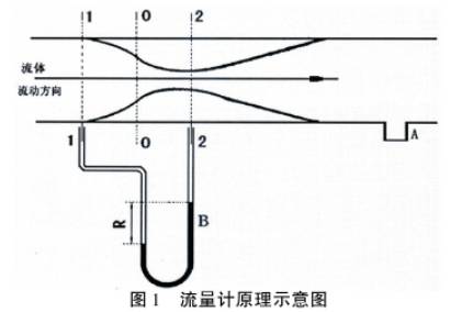流量(liàng)計原(yuán)理示(shì)意圖