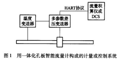 用(yòng)一體化孔闆智(zhì)能流量計構成(chéng)的計量(liàng)或(huò)控制(zhì)系統(tǒng)圖(tú)示