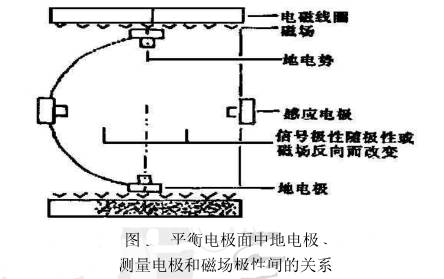 平衡(héng)電(diàn)極面電(diàn)磁流量計電極測量電極(jí)和磁(cí)場極(jí)性(xìng)間關系(xì)圖示(shì)