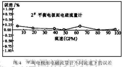 平衡電(diàn)極面(miàn)電磁(cí)流量計不(bú)同流(liú)速下(xià)的誤(wù)差圖(tú)示