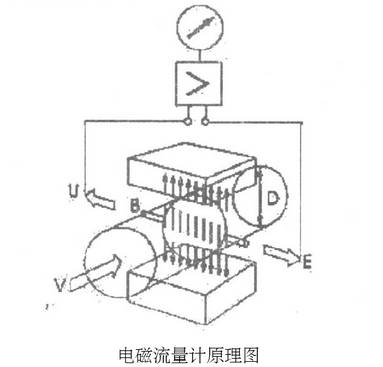 電(diàn)磁流(liú)量計工作(zuò)原理(lǐ)圖示(shì)
