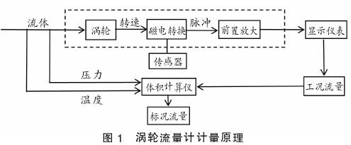 渦輪流(liú)量計計量原理(lǐ)圖示(shì)