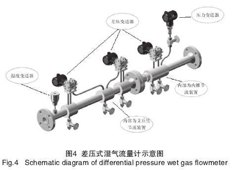 差壓式(shì)濕氣流量計示(shì)意圖