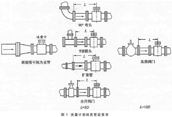 電磁流(liú)量計(jì)前後直管段要(yào)求圖示