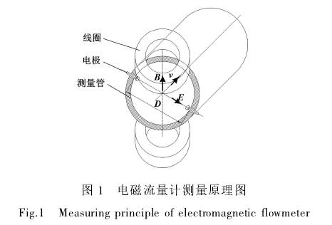 電磁(cí)流量計測量原(yuán)理(lǐ)圖(tú)示