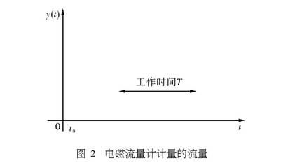 電(diàn)磁(cí)流量(liàng)計計量的(de)流量(liàng)圖示(shì)