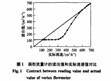 渦(wō)街流(liú)量計的讀出值和實際流速值(zhí)對不圖示(shì)