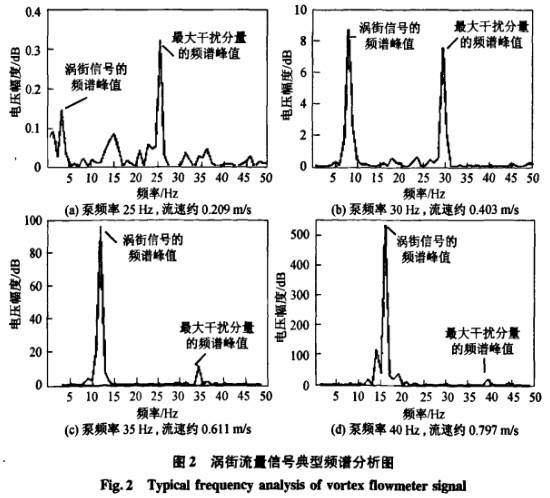 渦(wō)街流(liú)量(liàng)計信号典型頻譜分析(xī)圖