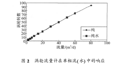 渦輪(lún)流量計在單向(xiàng)流中響應曲線(xiàn)圖
