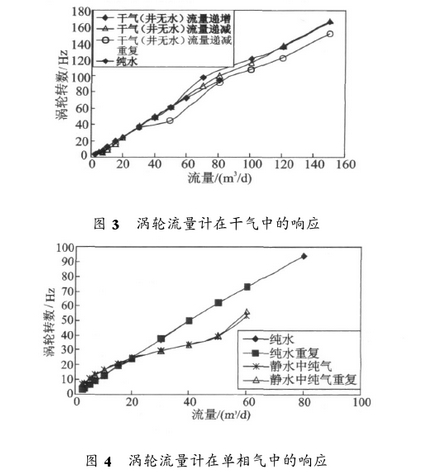 渦輪流(liú)量計在單(dān)相氣(qì)中響應圖(tú)示
