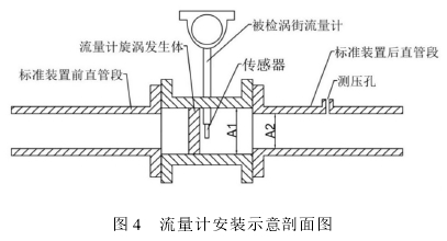 氣體渦街(jiē)流量計安(ān)裝示意剖(pōu)面(miàn)圖(tú)示