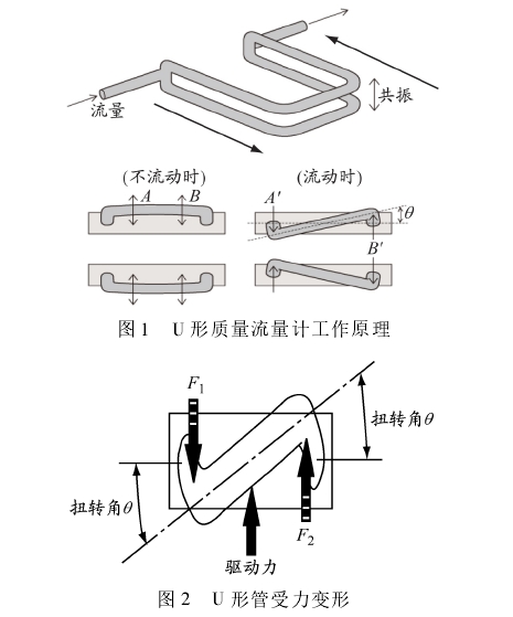 u形(xíng)質(zhì)量流量(liàng)計工作原理圖示