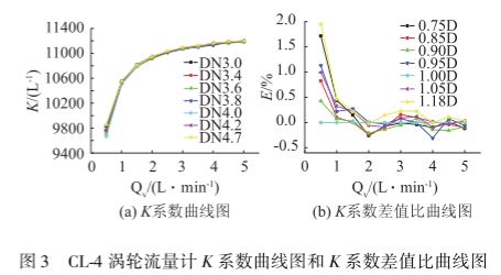 渦(wō)輪流量計k系數(shù)曲線(xiàn)圖和k系數(shù)差值比曲(qǔ)線圖