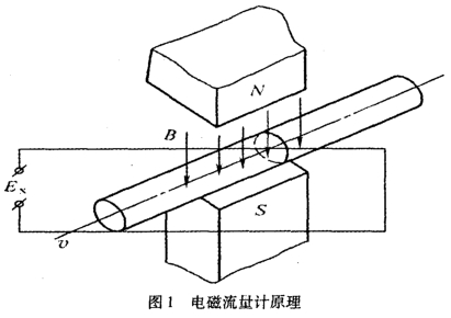 電磁流(liú)量計工作原理(lǐ)圖示