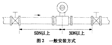 電磁流(liú)量計一般(bān)安裝方式(shì)圖示