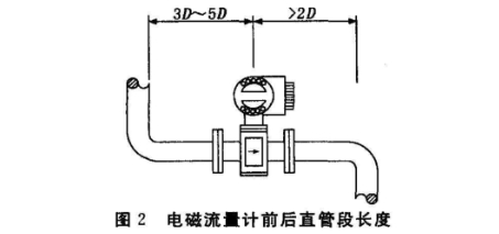 電(diàn)磁流(liú)量計前(qián)後直管(guǎn)段長度圖示