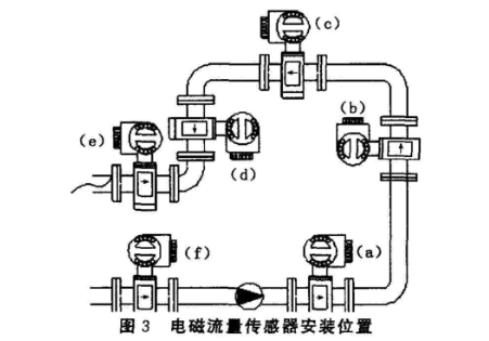 電磁(cí)流量計傳感器安裝位置(zhì)圖示(shì)