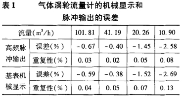 其(qí)它渦輪(lún)流量計的機械顯(xiǎn)示和(hé)脈沖(chòng)輸出的誤(wù)差