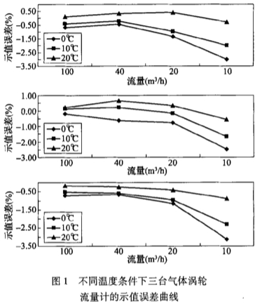 不(bú)同溫(wēn)度條(tiáo)件下(xià)三胎氣體(tǐ)渦輪(lún)流量(liàng)計(jì)的示值(zhí)誤差曲線圖示(shì)