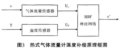 熱(rè)式氣體流量計(jì)溫度補(bǔ)償原理(lǐ)框圖