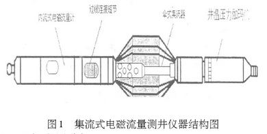 集(jí)流式電磁(cí)流量測井(jǐng)儀器結構(gòu)圖示