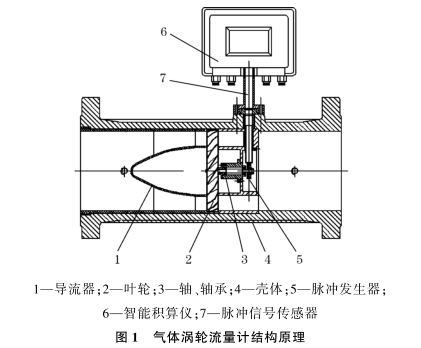 氣體(tǐ)渦輪流(liú)量(liàng)計結(jié)構(gòu)原理圖示