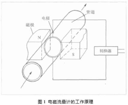 電(diàn)磁流(liú)量計(jì)工作原理圖示(shì)