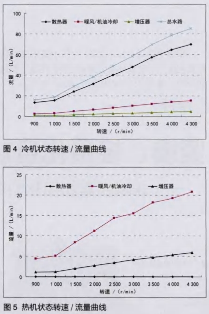 電磁流(liú)量計熱機狀(zhuàng)态(tài)轉速(sù)/流(liú)量曲線(xiàn)圖示