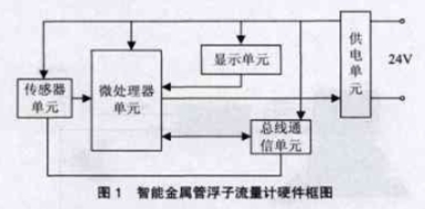 智能(néng)金屬管浮子流(liú)量計硬(yìng)件框圖