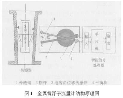 金屬管浮(fú)子流(liú)量計結構圖示(shì)