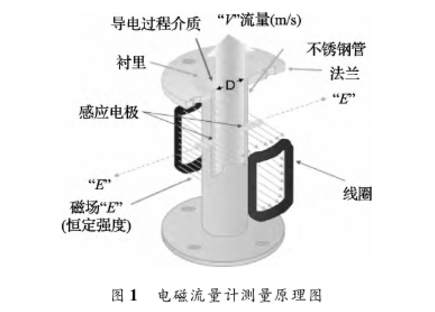 電(diàn)磁流量計測量(liàng)原理圖示