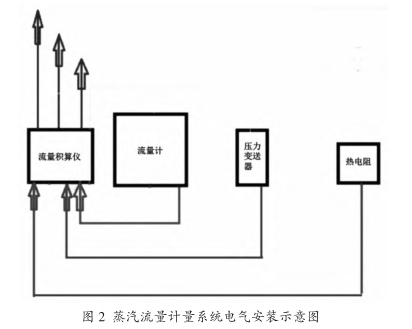 蒸汽流量計(jì)量系(xì)統(tǒng)電氣安裝示意圖