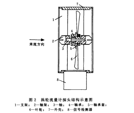 寬量程(chéng)渦輪流量計探(tàn)頭結構(gòu)圖(tú)示