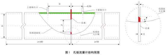孔闆流(liú)量計結構簡圖(tú)