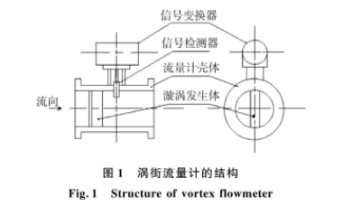 渦街流(liú)量計結(jié)構圖示(shì)