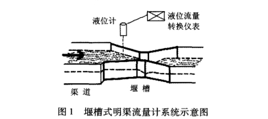 堰(yàn)槽式明渠流(liú)量(liàng)計系統圖示