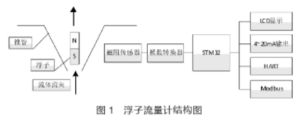 浮(fú)子流量計(jì)結構(gòu)圖示(shì)