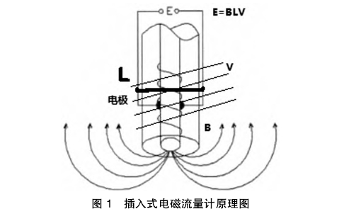 插入式電(diàn)磁流(liú)量計原(yuán)理圖示(shì)