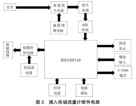 插入式電磁流(liú)量計硬件(jiàn)電路(lù)圖示