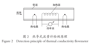 熱導(dǎo)式流量計檢測(cè)原理圖示(shì)