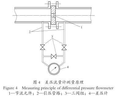 差(chà)壓流量計測量(liàng)原理圖示