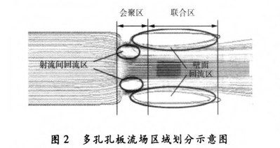 多(duō)孔孔闆流場(chǎng)區域劃分示意(yì)圖(tú)
