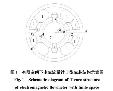 有限空間下(xià)電磁(cí)流量計t型磁芯結構示意(yì)圖
