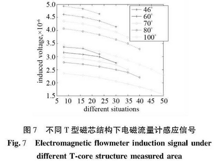 不同(tóng)t型磁芯結(jié)構下(xià)電磁流量計感(gǎn)應信号
