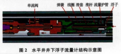 水平(píng)井井下浮(fú)子流量(liàng)計(jì)結構示(shì)意圖
