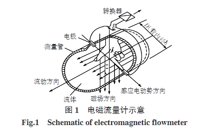 電磁(cí)流量(liàng)計及(jí)示意(yì)圖(tú)