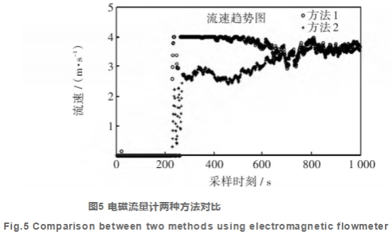 電磁流量計兩種方法對比(bǐ)圖示
